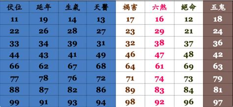 數字吉凶對照表|數字吉凶查詢